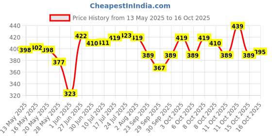 flipkart.com esy Set of 15 Pattern Discs Kitchen Press esy Price History Graph from 13 May 2025 to 16 Oct 2025
