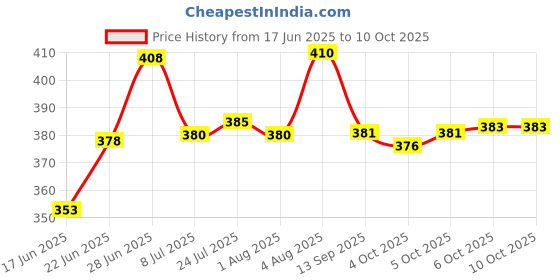 flipkart.com qtonz Set of 15 Pattern Discs Kitchen Press qtonz Price History Graph from 17 Jun 2025 to 9 Oct 2025