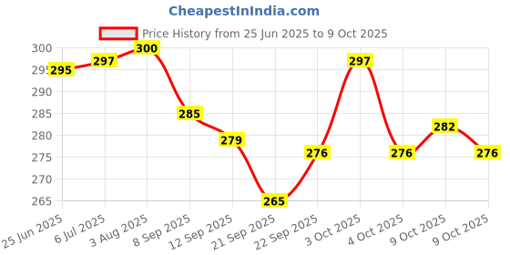 flipkart.com learn with fun Set of 15 Pcs with Various Exciting Toys for New Borns & Infants Rattle Bath Toy Bath Toy learn with fun Price History Graph from 25 Jun 2025 to 9 Oct 2025
