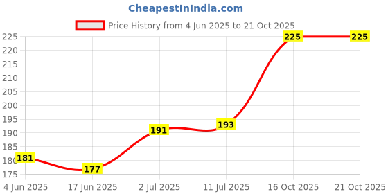flipkart.com doberyl Set of 15 Plastics Straight Barber Salon Disposable Folding Razor, Men & Women doberyl Price History Graph from 4 Jun 2025 to 21 Oct 2025