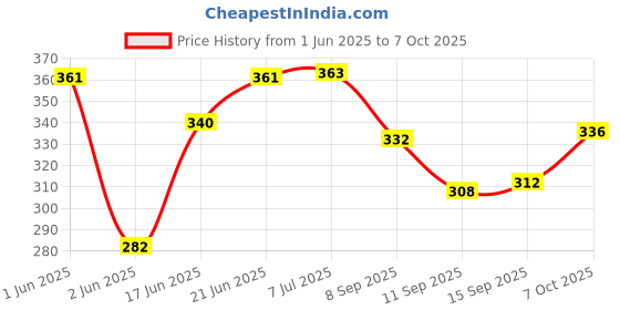 flipkart.com ganapati Set of 15 Reusable Mesh Produce Bags – Vegetable and Fruit Net Bag Pack of 15 Grocery Bags ganapati Price History Graph from 1 Jun 2025 to 7 Oct 2025