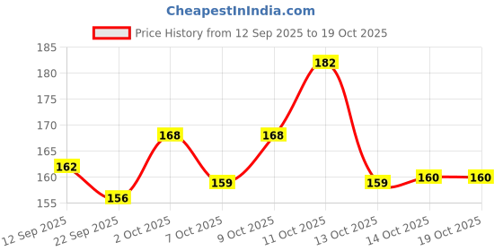 flipkart.com allure auto Set of 16 Car Door Shock Absorber, Door Edge Guard Bumper Cushion For Tata Car Door Panel allure auto Price History Graph from 12 Sep 2025 to 18 Oct 2025