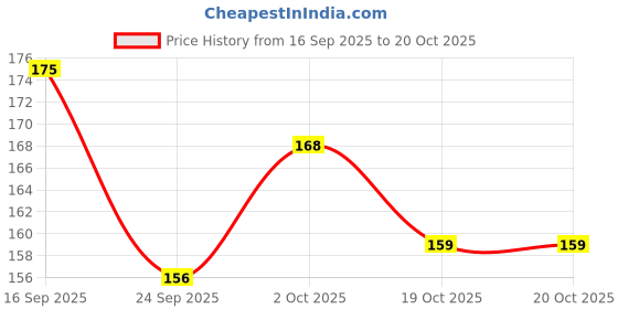 flipkart.com kelenate Set of 16 Car Door Shock Absorber Protector Sound Proof Rubber For Honda Car Door Panel kelenate Price History Graph from 16 Sep 2025 to 19 Oct 2025