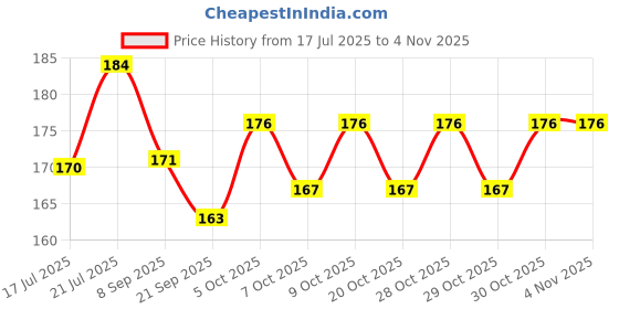 flipkart.com kelenate Set of 16 Car Door Shock Absorber Rubber Protector Pads,For Suzuki Car Door Panel kelenate Price History Graph from 17 Jul 2025 to 3 Nov 2025