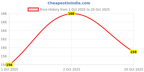 flipkart.com kelenate Set of 16 Car Door Shock Absorber Rubber Soundproofing Pads For Suzuki Car Door Panel kelenate Price History Graph from 1 Oct 2025 to 20 Oct 2025