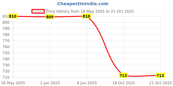 flipkart.com indianartvilla Set of 1,Silver Plated M design Bowl with 1 Spoon Bowl, Spoon Serving Set indianartvilla Price History Graph from 16 May 2025 to 21 Oct 2025