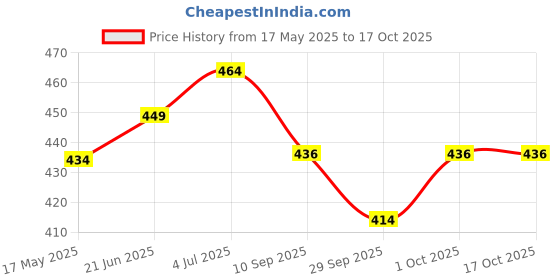 flipkart.com the wood white india Set of 2. 16 x 24 Inches or 41 x 61 cm. Microfibre Solid Sleeping Pillow Pack of 2 the wood white india Price History Graph from 17 May 2025 to 16 Oct 2025
