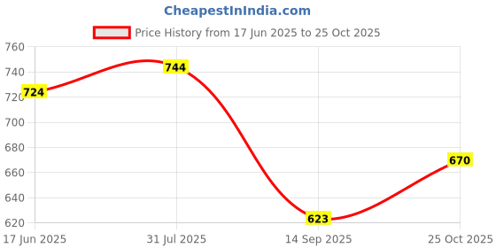 flipkart.com docoss Set Of 2-202 ABS TSA Lock for Luggage,Number LockS for Bag Luggage Locks Combination Lock docoss Price History Graph from 17 Jun 2025 to 25 Oct 2025