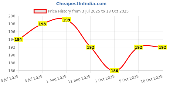 flipkart.com trexee Set of 2 Air Fryer Liner Silicone Baking Tray Easy to Clean, Bottom, Air Fryer Airfryer Tray trexee Price History Graph from 3 Jul 2025 to 17 Oct 2025