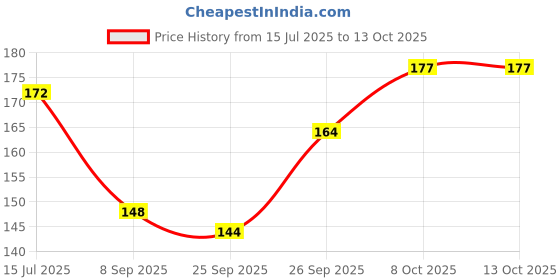 flipkart.com bigmothers Set of 2 Air Fryer Liner Silicone Baking Tray Easy to Clean, Bottom, Air Fryer Airfryer Tray bigmothers Price History Graph from 15 Jul 2025 to 13 Oct 2025