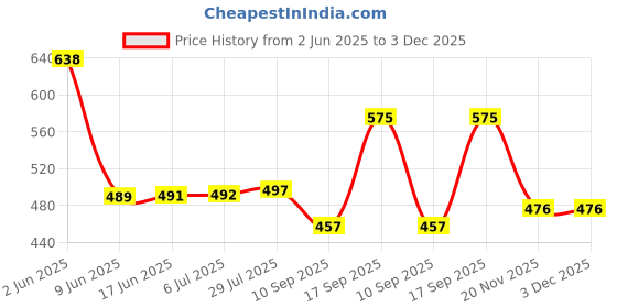 flipkart.com everbuy (Set of 2) Anti Skid Design Round Unbreakable Serving Plastic Tray for Kitchen (Size 35 cm) Black Tray everbuy Price History Graph from 2 Jun 2025 to 2 Dec 2025