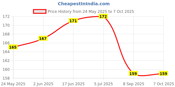 flipkart.com chicbunny SET OF 2 APPLE OR ORANGE SHAPE TEETHER Soother chicbunny Price History Graph from 24 May 2025 to 7 Oct 2025