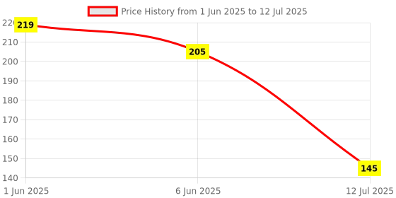 flipkart.com s-biv Set of 2 Artificial Flower For Decor Home office And Shop Multicolor Lily Artificial Flower s-biv Price History Graph from 1 Jun 2025 to 12 Jul 2025