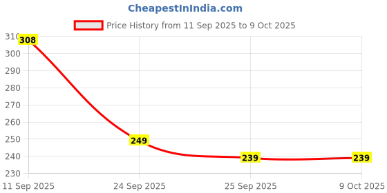 flipkart.com divine casa Set Of 2 Baby Bed Protector Dry Sheet Small Size divine casa Price History Graph from 11 Sep 2025 to 9 Oct 2025