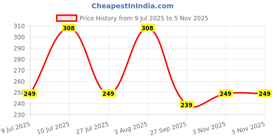 flipkart.com divine casa Set Of 2 Baby Bed Protector Dry Sheet Small Size divine casa Price History Graph from 9 Jul 2025 to 5 Nov 2025