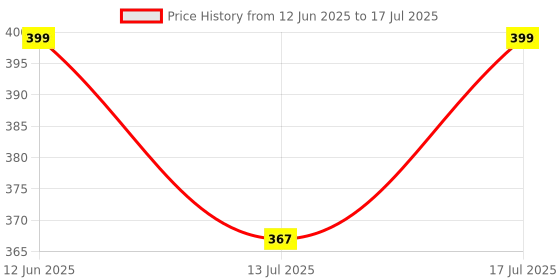 flipkart.com shipraa Set of 2 Balancing Building Blocks + Montessori Slide Puzzle shipraa Price History Graph from 12 Jun 2025 to 13 Jul 2025