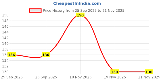 flipkart.com dynore Set of 2 bar spoon with red tip Stainless Steel 28.5 cm Stirrer dynore Price History Graph from 25 Sep 2025 to 20 Nov 2025