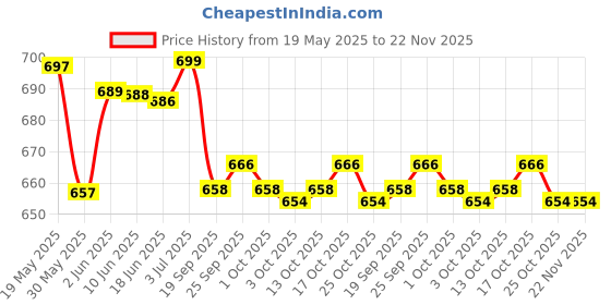 flipkart.com fitdex Set of 2 Best Quality Basket Ball SIZE-3&5+ Air Pump, Basketball - Size: 5 fitdex Price History Graph from 19 May 2025 to 22 Nov 2025