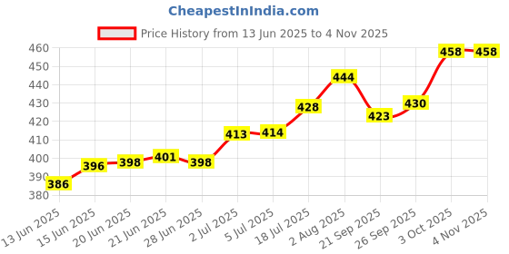 flipkart.com fashion bizz Set of 2 Brass Akhand Diya | Diamond Crystal Deepak/Diya Brass, Crystal (Pack of 2) Table Diya fashion bizz Price History Graph from 13 Jun 2025 to 2 Nov 2025