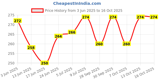 flipkart.com syga Set of 2 Brown Baby Lining Strip Edge Guard Cushion Corner Cover tape Infant Bump Protector syga Price History Graph from 3 Jun 2025 to 16 Oct 2025