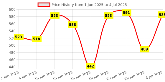 flipkart.com sunvibe Set of 2 Clothes Organizer for Wardrobe Stackable Closet Organizer Drawers PP Collapsible Wardrobe sunvibe Price History Graph from 1 Jun 2025 to 4 Jul 2025