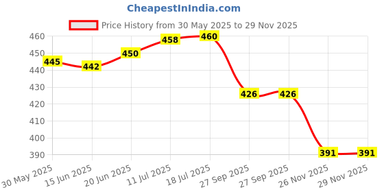 flipkart.com neoinsta shopping Set of 2 Combo Friction powered Blue|Yellow JCB and Blue|orange dumper trucks neoinsta shopping Price History Graph from 30 May 2025 to 28 Nov 2025