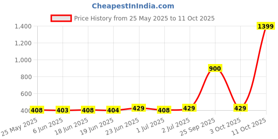 flipkart.com ecraftindia Set of 2 Crystal and Brass Akhand Diya Crystal (Pack of 2) Table Diya Set ecraftindia Price History Graph from 25 May 2025 to 11 Oct 2025