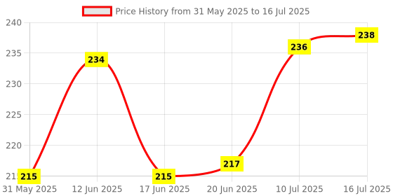 flipkart.com techista Set of 2 Cycle Handlebar Grips Bicycle Handle Grip techista Price History Graph from 31 May 2025 to 16 Jul 2025