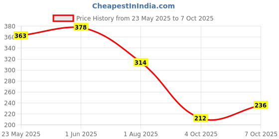flipkart.com the man company Set of 2 Deodorant (2 x 150ml) with Charcoal Face Wash (100ml) | Long-Lasting Deodorant Spray-For Men the man company Price History Graph from 23 May 2025 to 4 Oct 2025