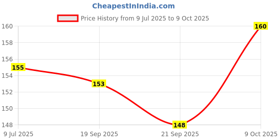 flipkart.com isomars Set of 2 Extender Pencil isomars Price History Graph from 9 Jul 2025 to 9 Oct 2025