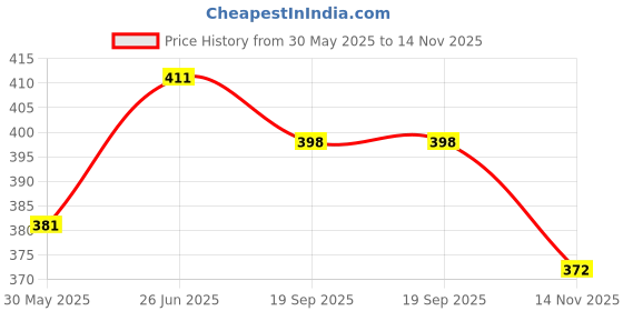 flipkart.com nsv Set Of 2 Front & Rear Bicycle 160mm Disc Brake Plate Bicycle Brake Disk nsv Price History Graph from 30 May 2025 to 14 Nov 2025