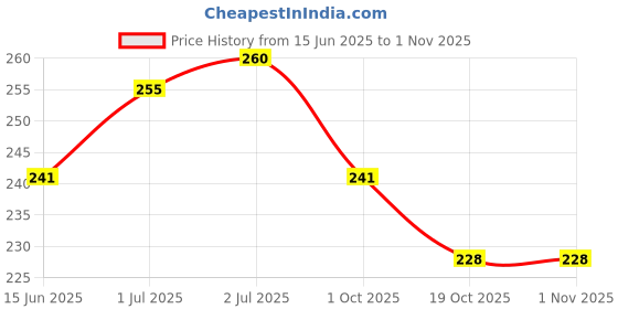 flipkart.com kylo Set of 2 Front Indicator Light Cap/Cover for Cars | Compatible with Alto/WagonR Indicator Light Car Incandescent for Maruti Suzuki (2 V, 2 W) kylo Price History Graph from 15 Jun 2025 to 31 Oct 2025