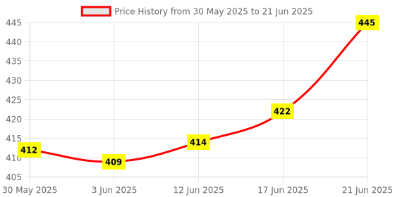 flipkart.com nsv Set Of 2 Front&Rear Disc Brake Machine Bicycle Mechanical Caliper 2 Extra Pads Bicycle Brake Disk nsv Price History Graph from 30 May 2025 to 21 Jun 2025