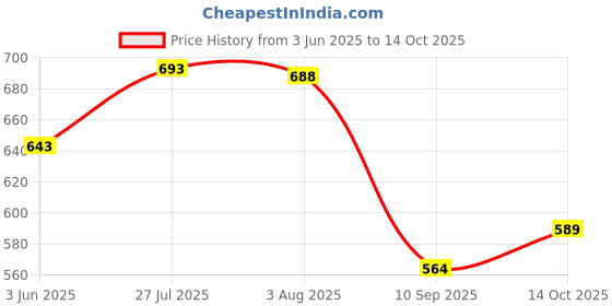 flipkart.com birud Set of 2 Garden Shears Sharp Cutter Pruners Scissor and Garden Flower Branch Cutter Pruner Cutter Garden Tool Kit birud Price History Graph from 3 Jun 2025 to 14 Oct 2025