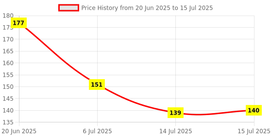 flipkart.com chicbunny SET OF 2 GRAPES & ORANGE SHAPE TEETHER Soother chicbunny Price History Graph from 20 Jun 2025 to 15 Jul 2025