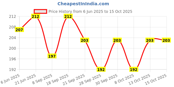 flipkart.com shalafi Set of 2 Human Parts Of Body Name Wooden Puzzle + Geometric Shape Matching Toys shalafi Price History Graph from 6 Jun 2025 to 14 Oct 2025