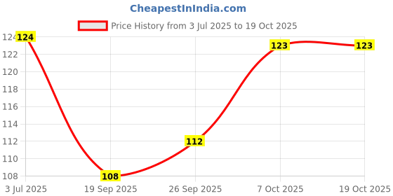 flipkart.com krishna collection hub set of 2 laddu gopal ji winter special blanket size 3 to4 no Dress krishna collection hub Price History Graph from 3 Jul 2025 to 18 Oct 2025