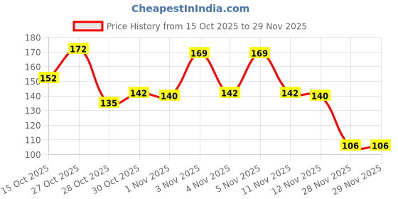 flipkart.com lvi craft set of 2 laddu gopal ji winter special blanket size 3 to4 no Dress lvi craft Price History Graph from 15 Oct 2025 to 29 Nov 2025