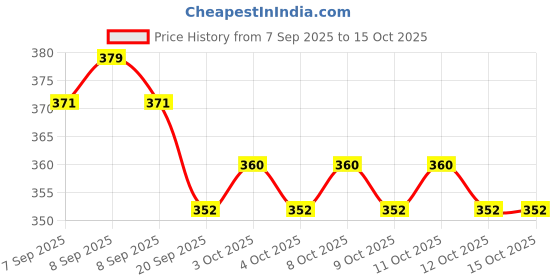 flipkart.com nilakantha Set of 2 LED LAMP Table Lamps, Hanging Lights (Pendant Lights), Hanging Lights (Pendant Lights) Lamp Shade nilakantha Price History Graph from 7 Sep 2025 to 15 Oct 2025