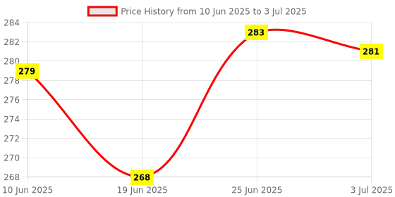 flipkart.com uvv set of. 2 Macrame 5 ring 2 stick 100 beads 50 beall in multicolor uvv Price History Graph from 10 Jun 2025 to 3 Jul 2025