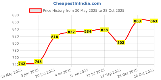 flipkart.com docoss Set Of 2 -Metal Tsa Locks For Luggage/Number Locks /TSA lock Combination Lock docoss Price History Graph from 30 May 2025 to 26 Oct 2025
