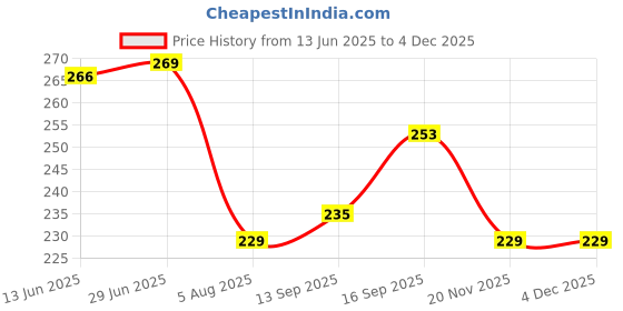 flipkart.com everbuy (Set of 2) Mirror Finish Unbreakable BPA Free Lunch dinner Set (27'cm) Dinner Plate everbuy Price History Graph from 13 Jun 2025 to 2 Dec 2025