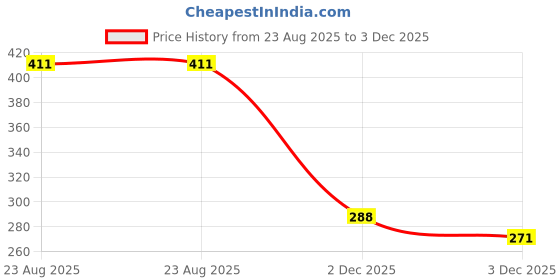 flipkart.com curious button Set of 2 Mirror Frame Ornament Frame Craft for DIY Hanging Wooden Cut-outs curious button Price History Graph from 23 Aug 2025 to 3 Dec 2025