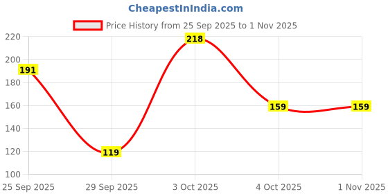 flipkart.com flipkart smartbuy Set of 2 Mosaic Glass Decorative Tea Light Holder Glass Tealight Holder Set flipkart smartbuy Price History Graph from 25 Sep 2025 to 1 Nov 2025