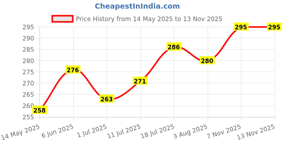 flipkart.com w9 Set of 2 Nylon Leash Collar Set for Small Puppy-Width-1.5 cm- (Black & Purple) 120 cm Dog & Cat Strap Leash w9 Price History Graph from 14 May 2025 to 12 Nov 2025