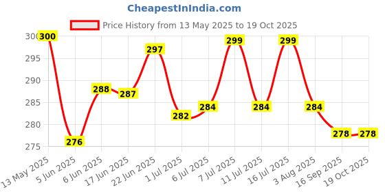 flipkart.com w9 Set of 2 Nylon Leash with Collar Set for Puppy-Small -1.5 cm (Blue-Red) 121 cm Dog & Cat Strap Leash w9 Price History Graph from 13 May 2025 to 18 Oct 2025