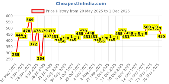 flipkart.com mamaearth Set of 2 | Travel-Friendly Pack | Premium & Long-Lasting Fragrances Eau de Parfum-30 ml mamaearth Price History Graph from 28 May 2025 to 30 Nov 2025