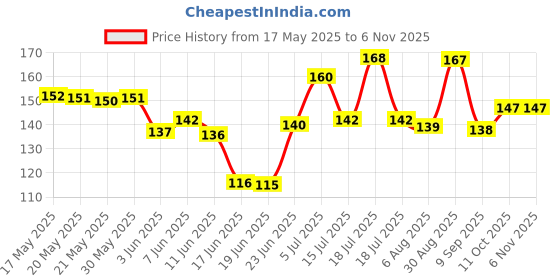 flipkart.com arf Set Of 2 Pair Baby Knee Pads ,Elbow Safety Protector,Baby Safety Leg Mix-1 Baby Knee Pads arf Price History Graph from 17 May 2025 to 2 Nov 2025