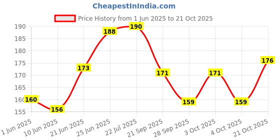 flipkart.com febvibe Set Of 2 Pair Baby Knee Pads ,Elbow Safety Protector,Baby Safety Leg Mix-1 Baby Knee Pads febvibe Price History Graph from 1 Jun 2025 to 21 Oct 2025