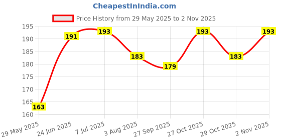 flipkart.com febvibe Set of 2 Pairs Smiley Baby Knee Pads,Baby Safety Leg,Elbow Safety Protector Yellow Baby Knee Pads febvibe Price History Graph from 29 May 2025 to 2 Nov 2025